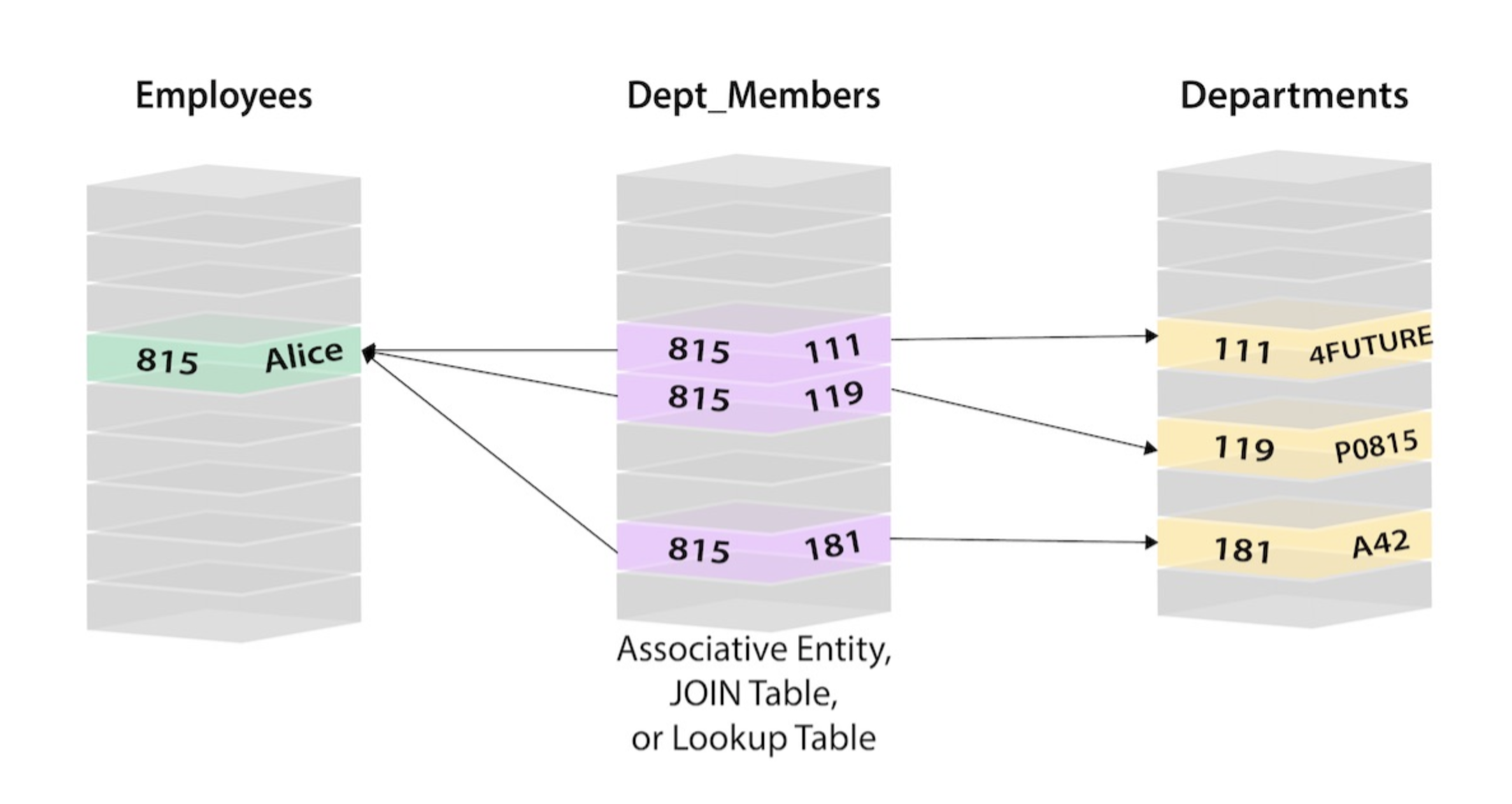 rdbms data representation